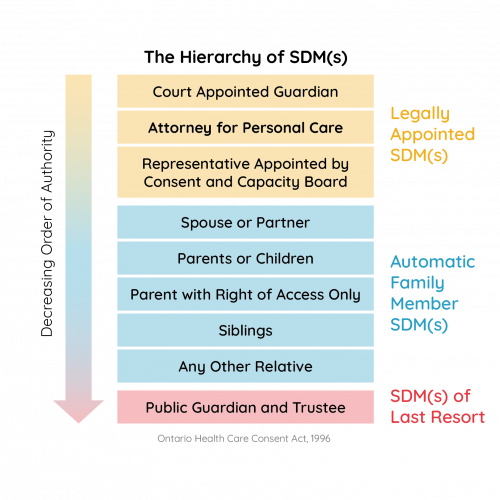 The Hierarchy of SDM(s)